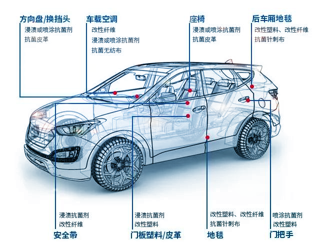汽車(chē)用改性塑料有哪些
